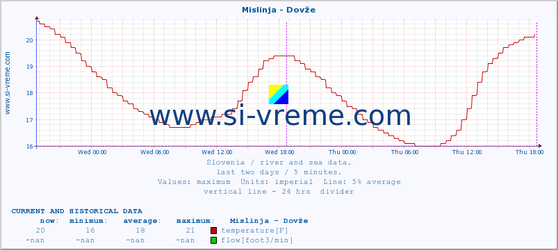  :: Mislinja - Dovže :: temperature | flow | height :: last two days / 5 minutes.