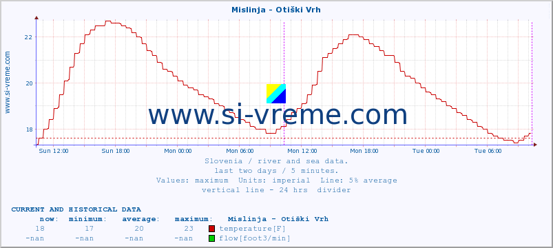  :: Mislinja - Otiški Vrh :: temperature | flow | height :: last two days / 5 minutes.