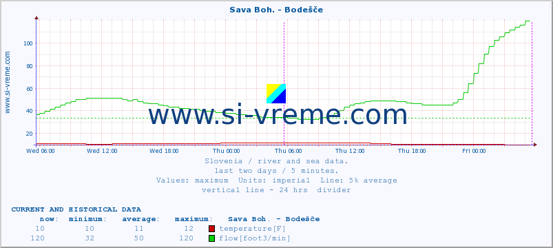  :: Sava Boh. - Bodešče :: temperature | flow | height :: last two days / 5 minutes.