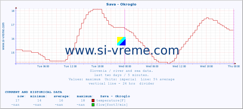  :: Sava - Okroglo :: temperature | flow | height :: last two days / 5 minutes.