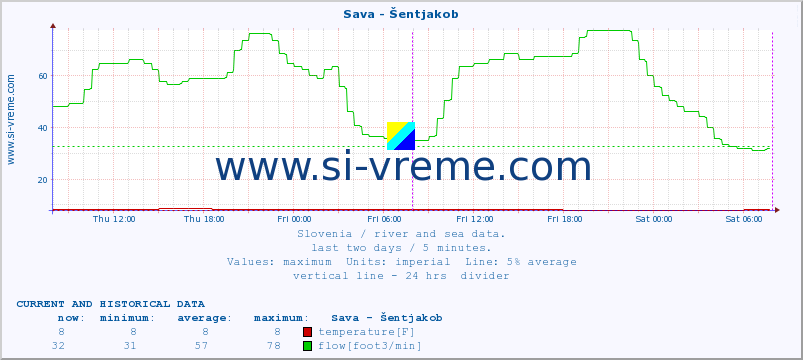  :: Sava - Šentjakob :: temperature | flow | height :: last two days / 5 minutes.