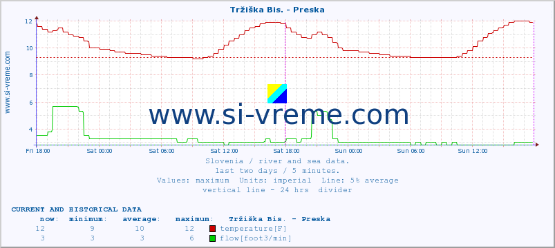  :: Tržiška Bis. - Preska :: temperature | flow | height :: last two days / 5 minutes.