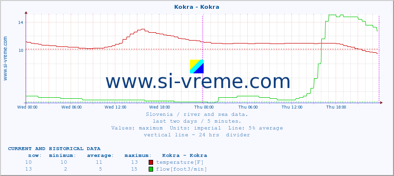  :: Kokra - Kokra :: temperature | flow | height :: last two days / 5 minutes.