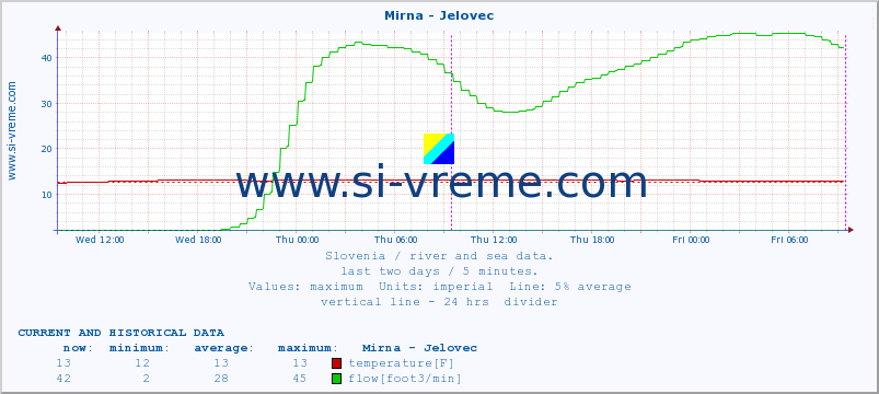  :: Mirna - Jelovec :: temperature | flow | height :: last two days / 5 minutes.