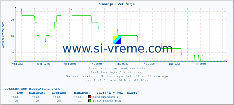  :: Savinja - Vel. Širje :: temperature | flow | height :: last two days / 5 minutes.