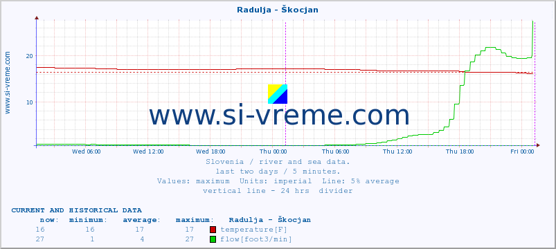  :: Radulja - Škocjan :: temperature | flow | height :: last two days / 5 minutes.