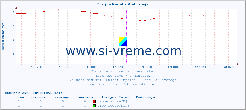  :: Idrijca Kanal - Podroteja :: temperature | flow | height :: last two days / 5 minutes.