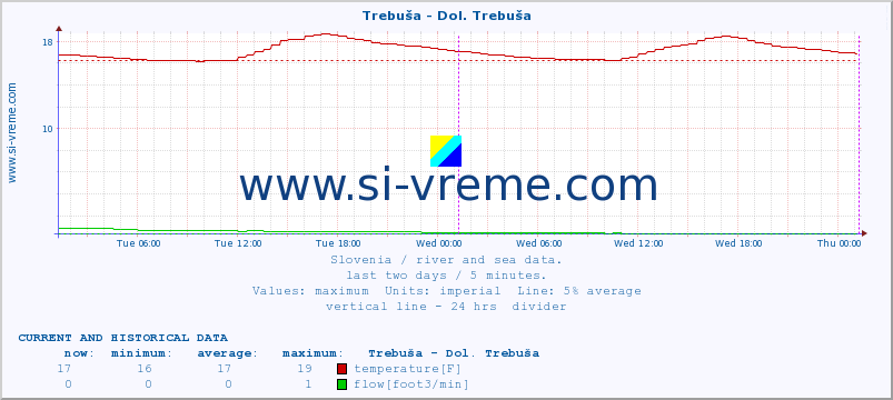  :: Trebuša - Dol. Trebuša :: temperature | flow | height :: last two days / 5 minutes.