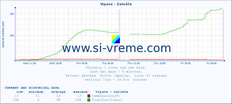  :: Vipava - Zalošče :: temperature | flow | height :: last two days / 5 minutes.