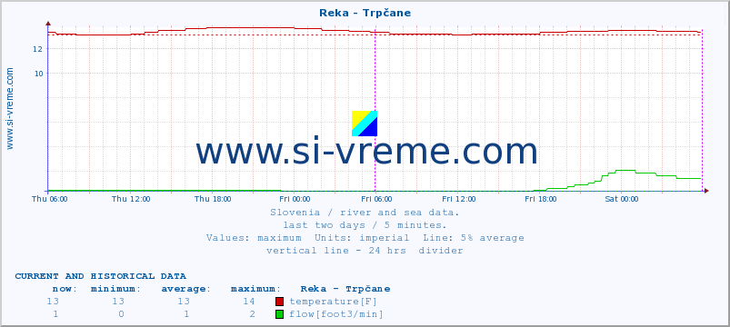  :: Reka - Trpčane :: temperature | flow | height :: last two days / 5 minutes.