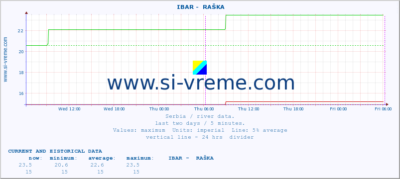  ::  IBAR -  RAŠKA :: height |  |  :: last two days / 5 minutes.