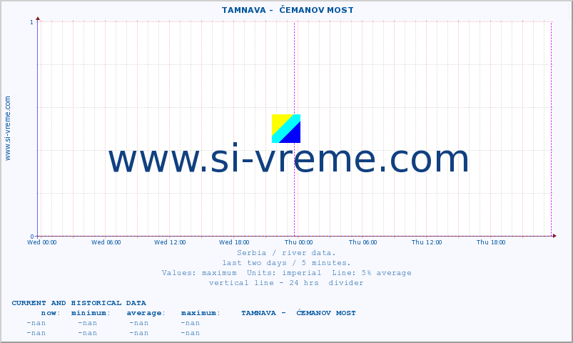  ::  TAMNAVA -  ĆEMANOV MOST :: height |  |  :: last two days / 5 minutes.