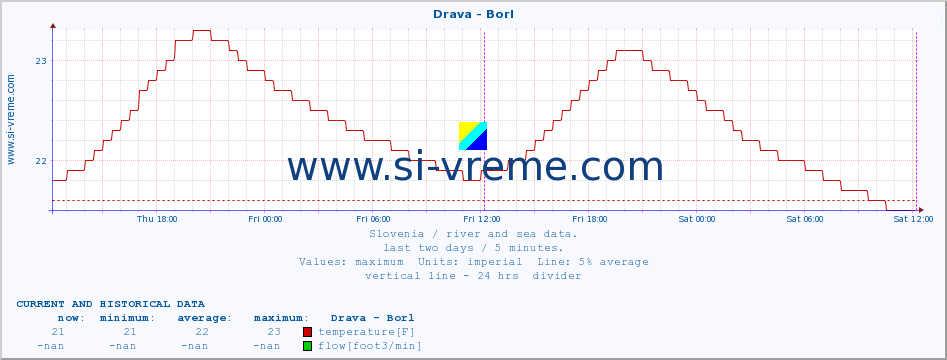  :: Drava - Borl :: temperature | flow | height :: last two days / 5 minutes.