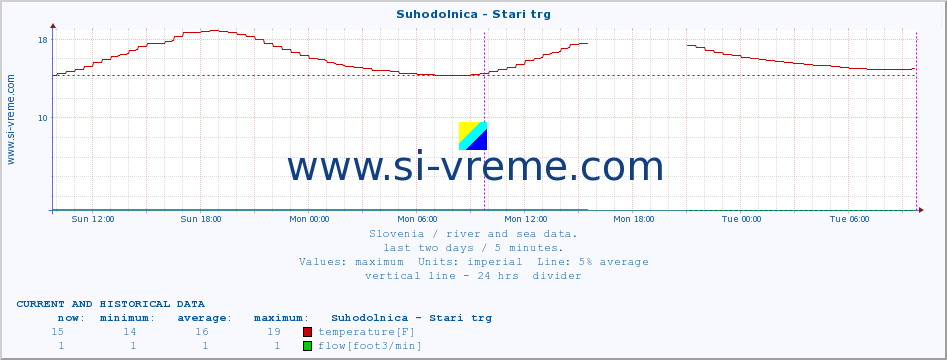  :: Suhodolnica - Stari trg :: temperature | flow | height :: last two days / 5 minutes.