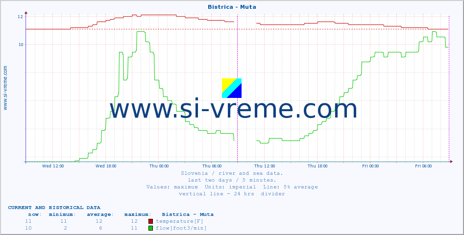  :: Bistrica - Muta :: temperature | flow | height :: last two days / 5 minutes.