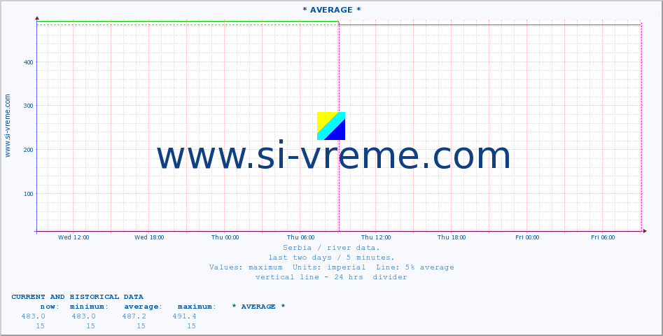  ::  JADAR -  ZAVLAKA :: height |  |  :: last two days / 5 minutes.