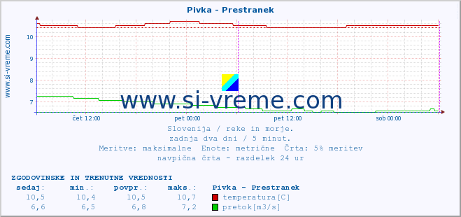 POVPREČJE :: Pivka - Prestranek :: temperatura | pretok | višina :: zadnja dva dni / 5 minut.