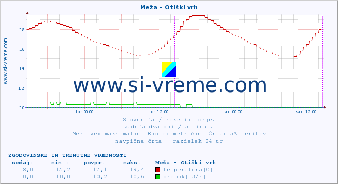 POVPREČJE :: Meža - Otiški vrh :: temperatura | pretok | višina :: zadnja dva dni / 5 minut.