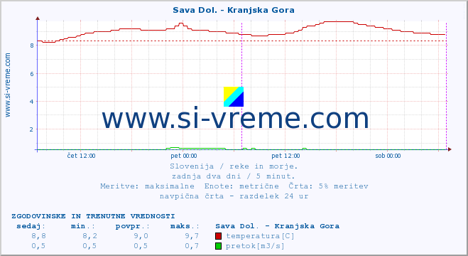 POVPREČJE :: Sava Dol. - Kranjska Gora :: temperatura | pretok | višina :: zadnja dva dni / 5 minut.