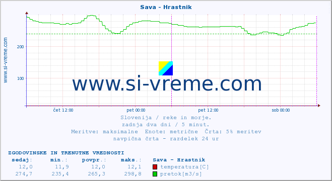 POVPREČJE :: Sava - Hrastnik :: temperatura | pretok | višina :: zadnja dva dni / 5 minut.