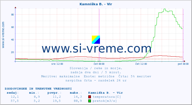 POVPREČJE :: Kamniška B. - Vir :: temperatura | pretok | višina :: zadnja dva dni / 5 minut.