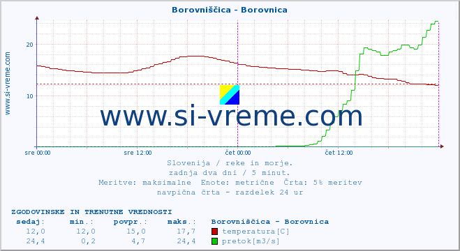 POVPREČJE :: Borovniščica - Borovnica :: temperatura | pretok | višina :: zadnja dva dni / 5 minut.