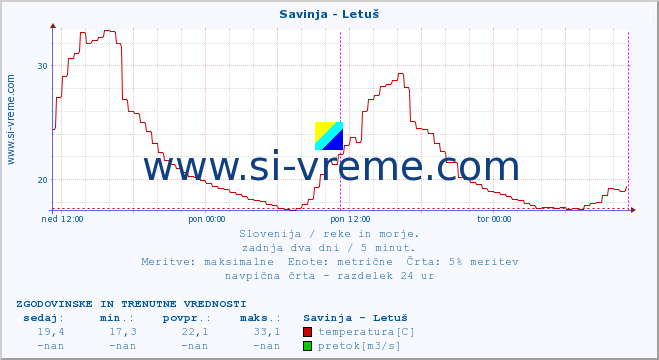 POVPREČJE :: Savinja - Letuš :: temperatura | pretok | višina :: zadnja dva dni / 5 minut.