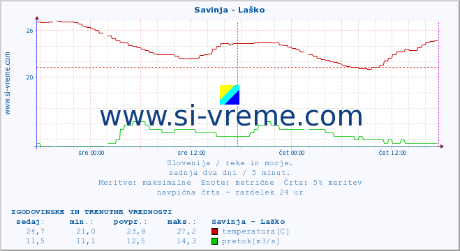 POVPREČJE :: Savinja - Laško :: temperatura | pretok | višina :: zadnja dva dni / 5 minut.