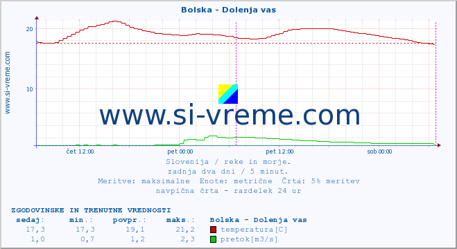 POVPREČJE :: Bolska - Dolenja vas :: temperatura | pretok | višina :: zadnja dva dni / 5 minut.