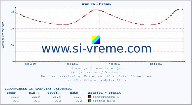 POVPREČJE :: Branica - Branik :: temperatura | pretok | višina :: zadnja dva dni / 5 minut.