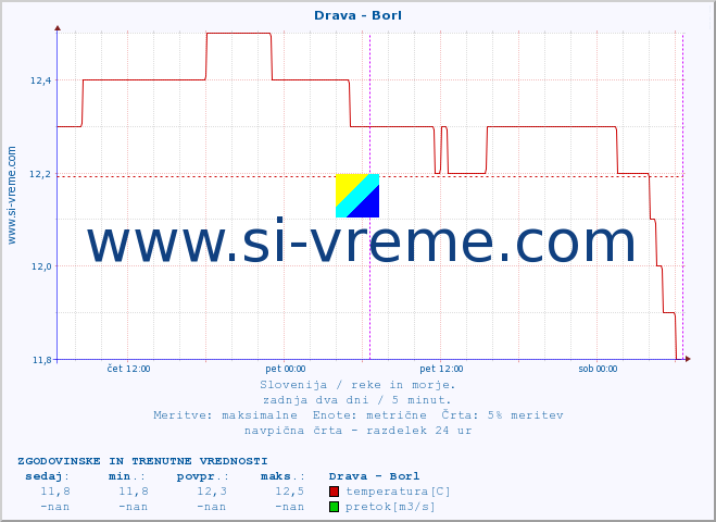 POVPREČJE :: Drava - Borl :: temperatura | pretok | višina :: zadnja dva dni / 5 minut.