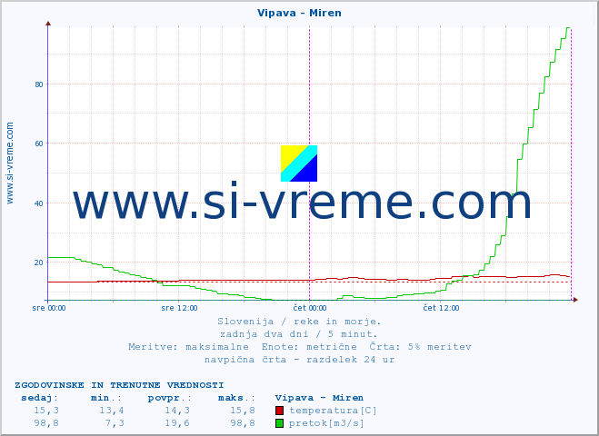 POVPREČJE :: Vipava - Miren :: temperatura | pretok | višina :: zadnja dva dni / 5 minut.