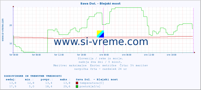 POVPREČJE :: Sava Dol. - Blejski most :: temperatura | pretok | višina :: zadnja dva dni / 5 minut.