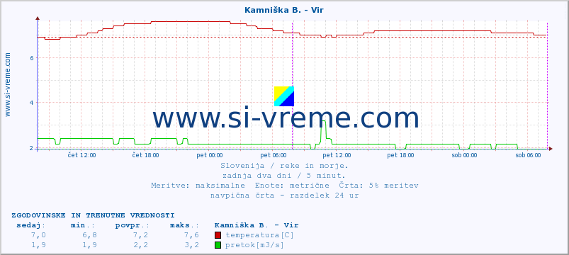 POVPREČJE :: Kamniška B. - Vir :: temperatura | pretok | višina :: zadnja dva dni / 5 minut.