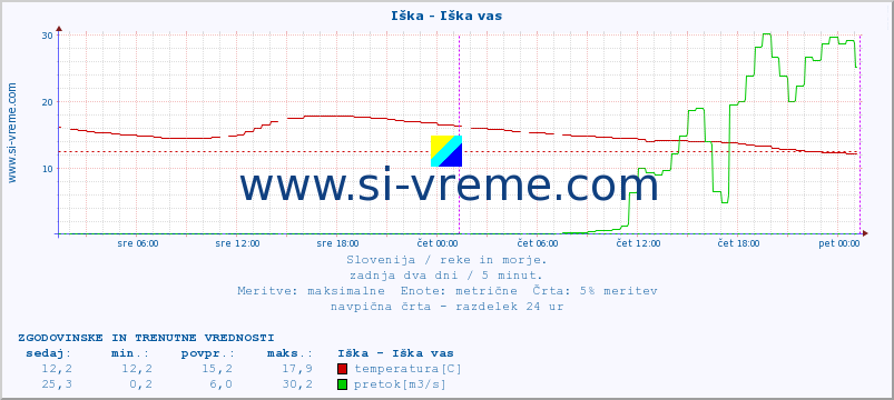 POVPREČJE :: Iška - Iška vas :: temperatura | pretok | višina :: zadnja dva dni / 5 minut.