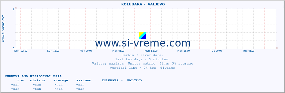  ::  KOLUBARA -  VALJEVO :: height |  |  :: last two days / 5 minutes.