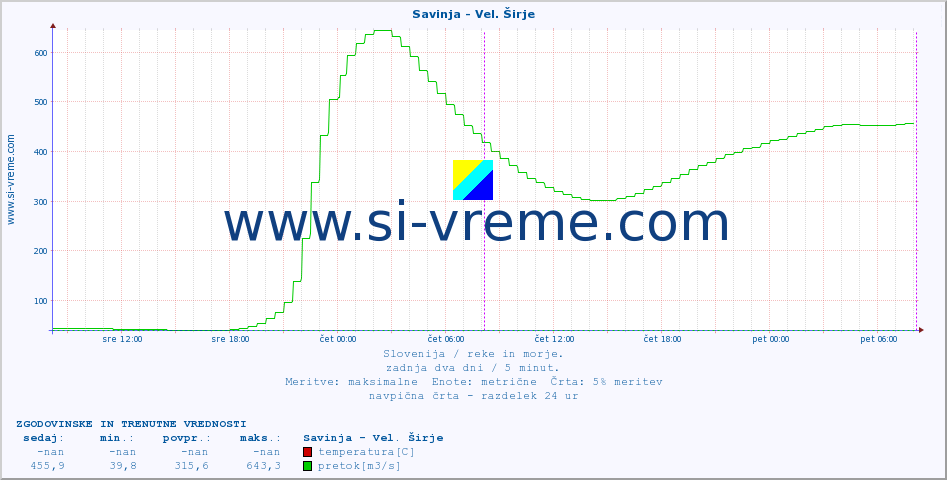 POVPREČJE :: Savinja - Vel. Širje :: temperatura | pretok | višina :: zadnja dva dni / 5 minut.