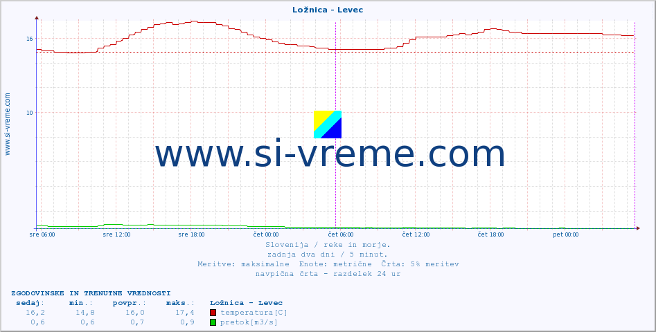 POVPREČJE :: Ložnica - Levec :: temperatura | pretok | višina :: zadnja dva dni / 5 minut.