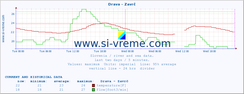  :: Drava - Zavrč :: temperature | flow | height :: last two days / 5 minutes.