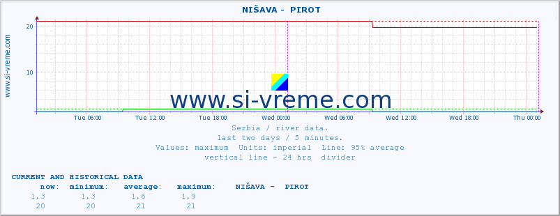  ::  NIŠAVA -  PIROT :: height |  |  :: last two days / 5 minutes.