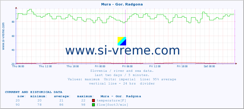  :: Mura - Gor. Radgona :: temperature | flow | height :: last two days / 5 minutes.