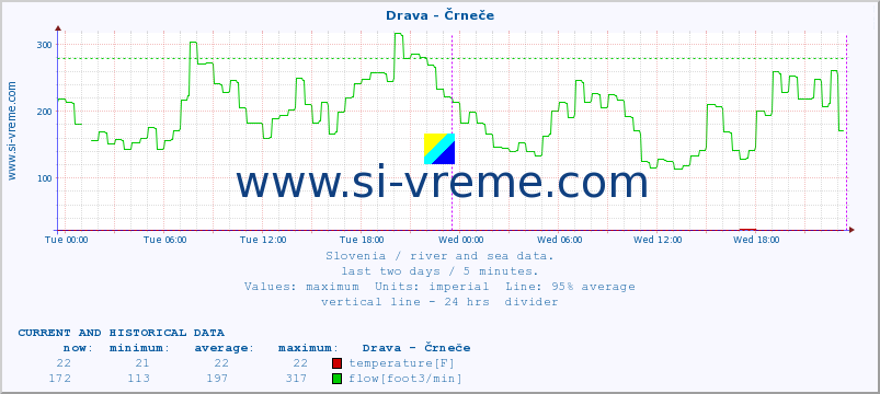  :: Drava - Črneče :: temperature | flow | height :: last two days / 5 minutes.