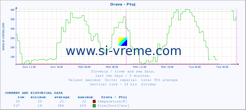  :: Drava - Ptuj :: temperature | flow | height :: last two days / 5 minutes.