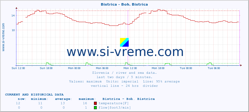  :: Bistrica - Boh. Bistrica :: temperature | flow | height :: last two days / 5 minutes.