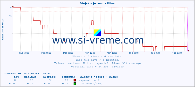  :: Blejsko jezero - Mlino :: temperature | flow | height :: last two days / 5 minutes.