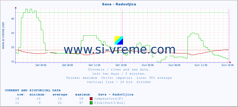  :: Sava - Radovljica :: temperature | flow | height :: last two days / 5 minutes.