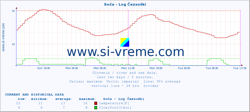  :: Soča - Log Čezsoški :: temperature | flow | height :: last two days / 5 minutes.