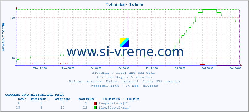  :: Tolminka - Tolmin :: temperature | flow | height :: last two days / 5 minutes.