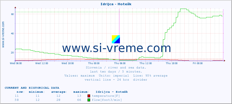  :: Idrijca - Hotešk :: temperature | flow | height :: last two days / 5 minutes.