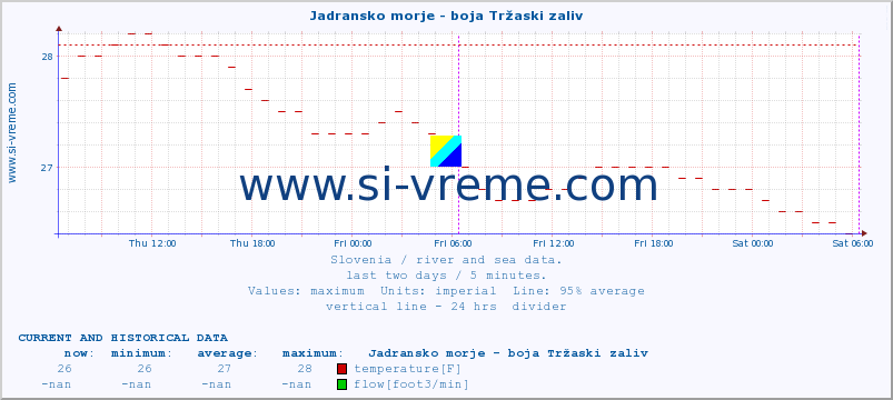  :: Jadransko morje - boja Tržaski zaliv :: temperature | flow | height :: last two days / 5 minutes.